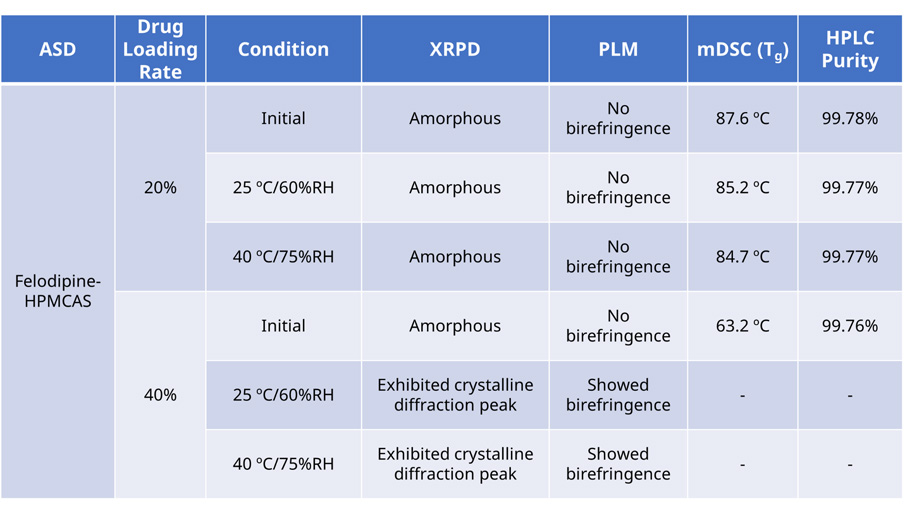 Amorphous solid dispersion stability testing results table: Drug loading impact on physical stability and recrystallization behavior